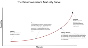 Data Governance Maturity Curve