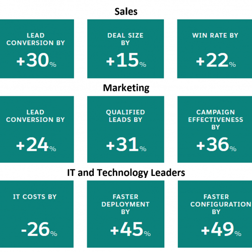 Salesforce Metrics