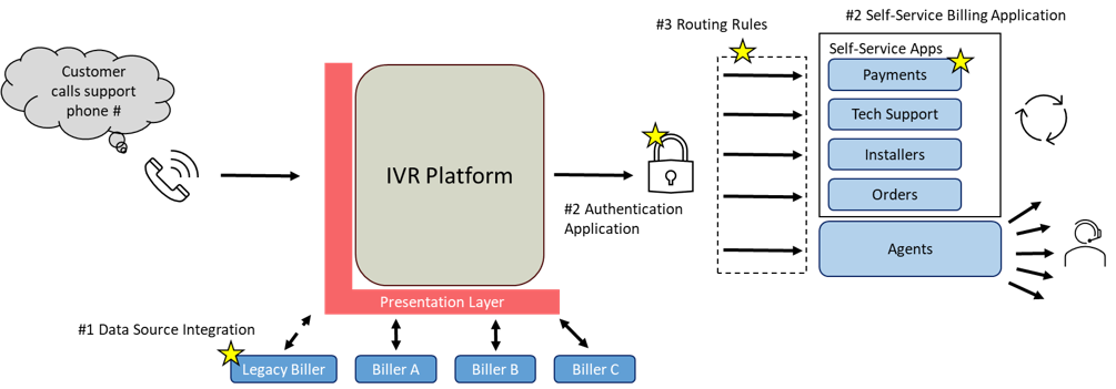 Diagram of the IVR application call flow, with starred elements marking the components Kenway delivered in the CCaaS migration.