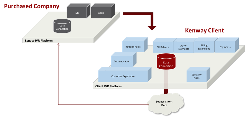 Diagram showing the purchased company's legacy IVR platform consolidating onto the client's single IVR platform during the CCaaS migration, unifying its applications and customer data.