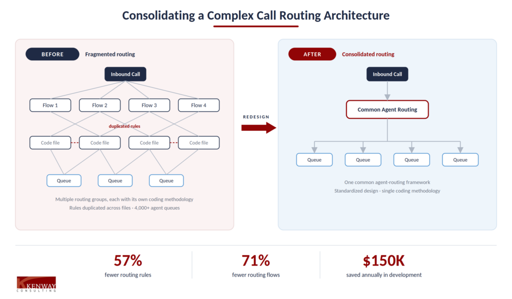 Before-and-after diagram of a call routing architecture redesign, showing a fragmented routing structure with duplicated rules consolidated into a single common agent-routing framework, with results of 57% fewer routing rules, 71% fewer routing flows, and $150,000 in annual development savings.