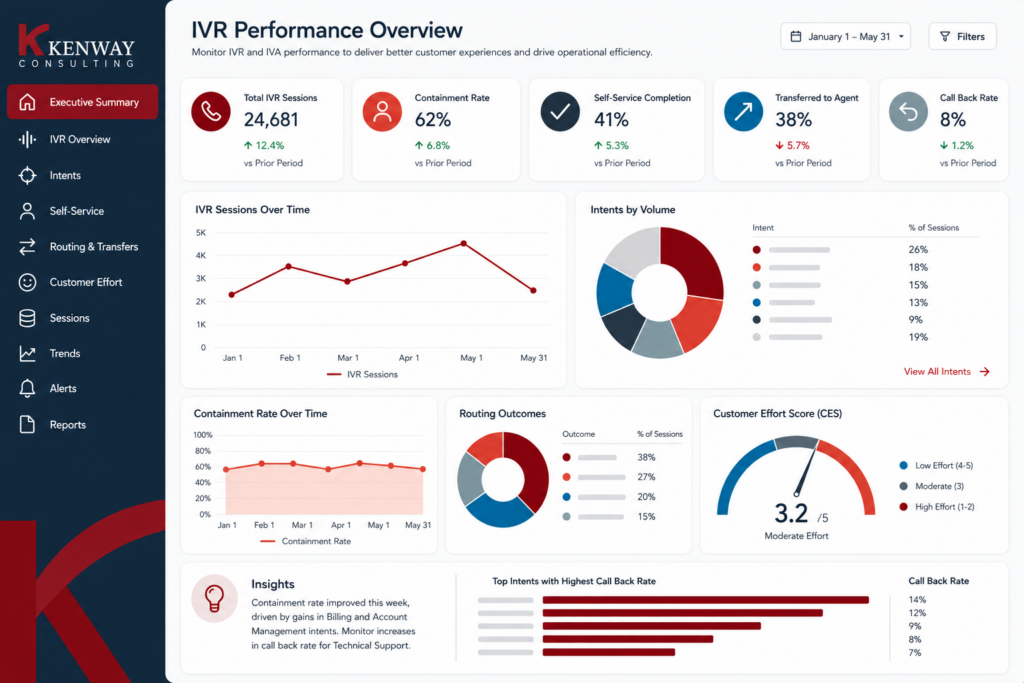 IVR performance dashboard showing key contact center metrics including call volume, containment rate, self-service completion, transfers, call back rate, intent volume, routing outcomes, and customer effort.