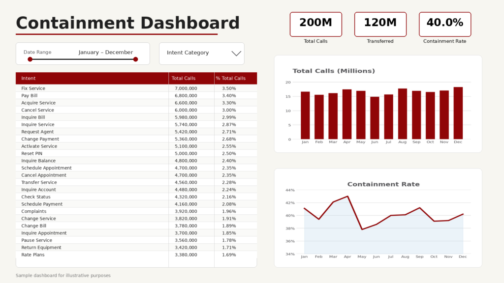 Contact center containment dashboard showing monthly call volume, containment rate, total calls, transfers, and top customer intent categories.