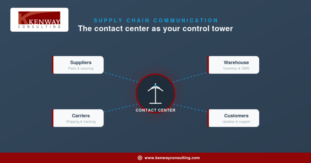 Diagram of a modern contact center as the communication hub connecting suppliers, carriers, warehouses, and customers across a supply chain