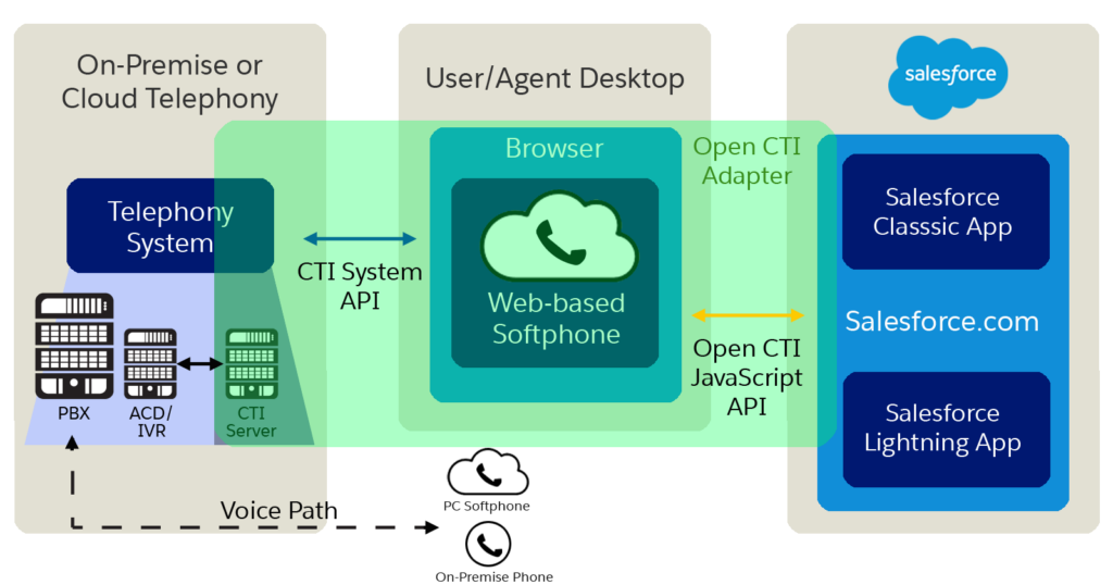 Salesforce Open CTI integration architecture for connecting telephony and contact center platforms to Salesforce Service Cloud