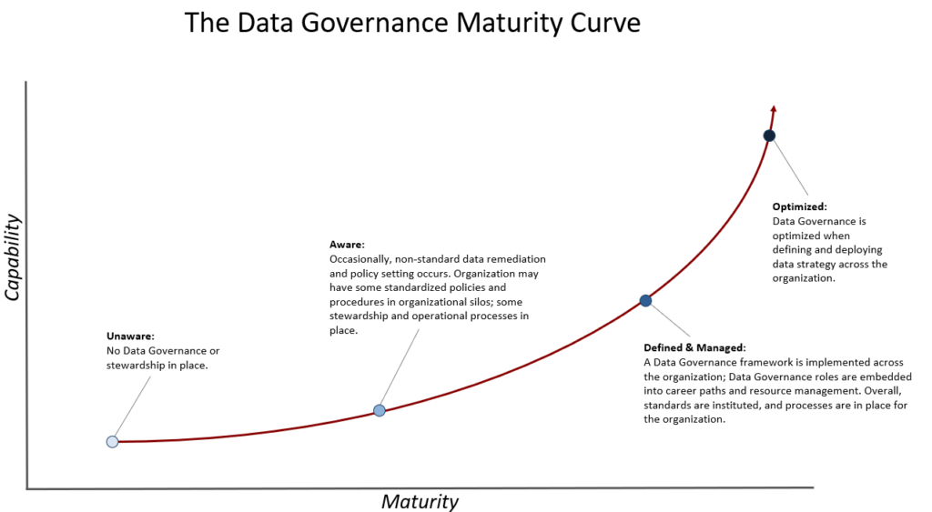 Data Governance Maturity Curve