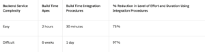 Salesforce Integration Procedures